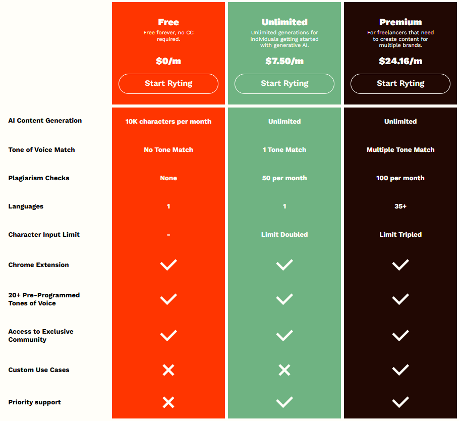 rytr.me pricing plan